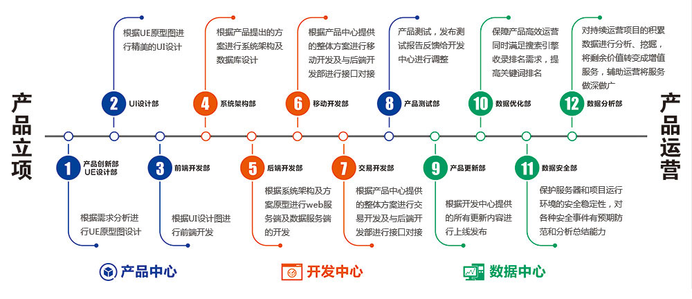 产品开发流程图